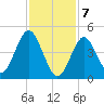 Northville tide chart for Friday, February 7, 2025