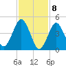 Northville tide chart for Saturday, February 8, 2025