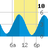 Northville tide chart for Monday, March 10, 2025