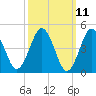Northville tide chart for Tuesday, March 11, 2025