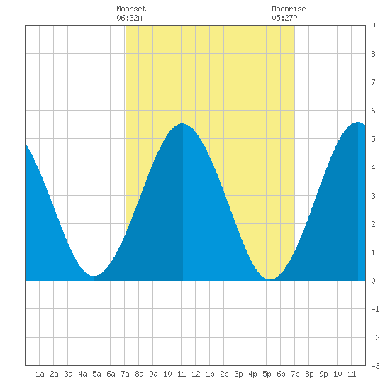 Northville tide chart for Wednesday, March 12, 2025