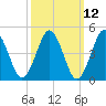 Northville tide chart for Wednesday, March 12, 2025