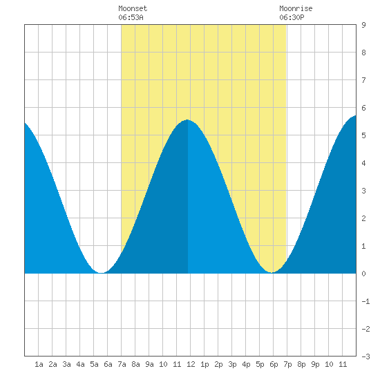 Northville tide chart for Thursday, March 13, 2025
