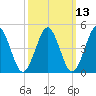 Northville tide chart for Thursday, March 13, 2025