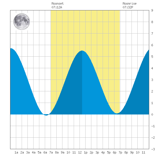 Northville tide chart for Friday, March 14, 2025