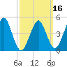 Northville tide chart for Sunday, March 16, 2025