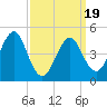 Northville tide chart for Wednesday, March 19, 2025