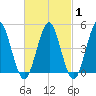 Northville tide chart for Saturday, March 1, 2025