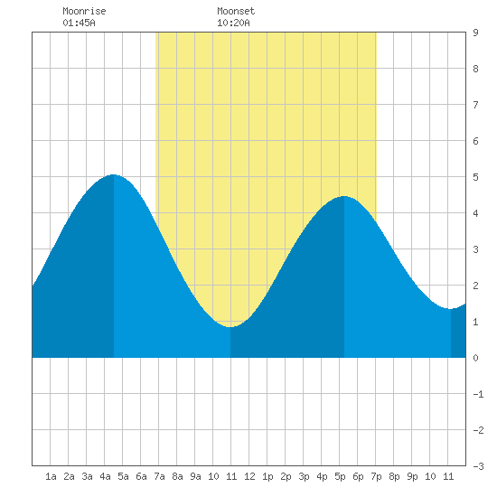 Northville tide chart for Friday, March 21, 2025