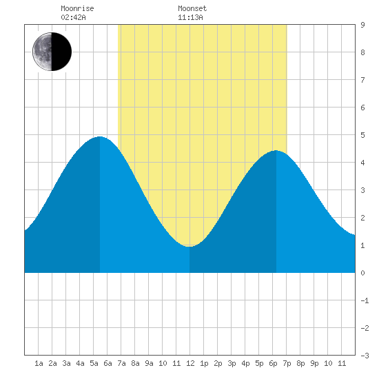 Northville tide chart for Saturday, March 22, 2025