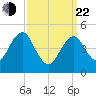 Northville tide chart for Saturday, March 22, 2025
