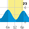 Northville tide chart for Sunday, March 23, 2025