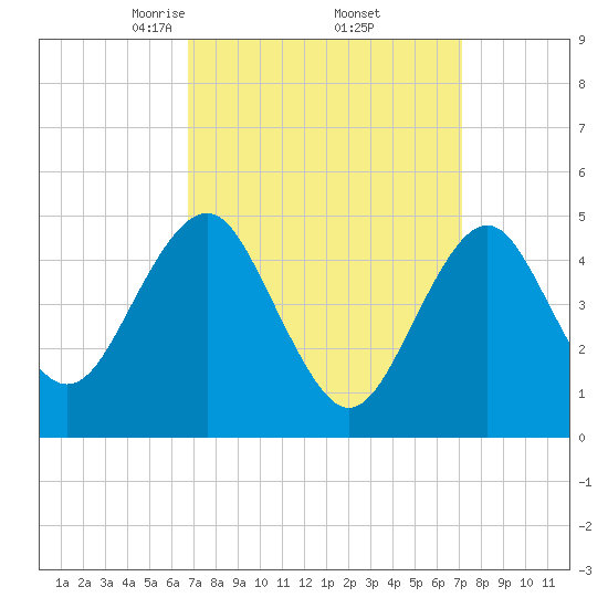 Northville tide chart for Monday, March 24, 2025