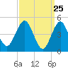 Northville tide chart for Tuesday, March 25, 2025