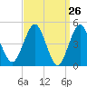 Northville tide chart for Wednesday, March 26, 2025