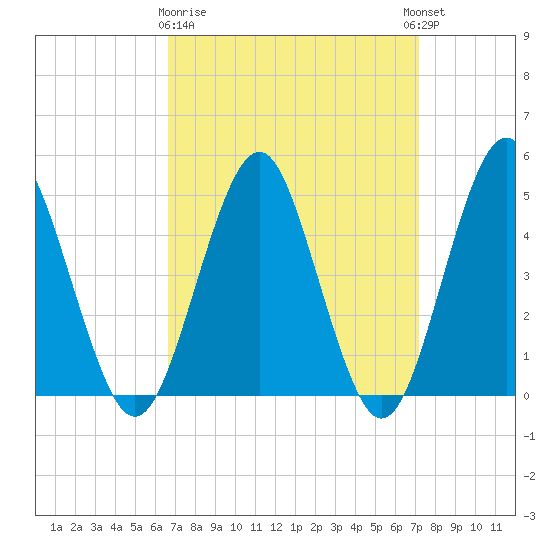 Northville tide chart for Friday, March 28, 2025