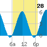 Northville tide chart for Friday, March 28, 2025