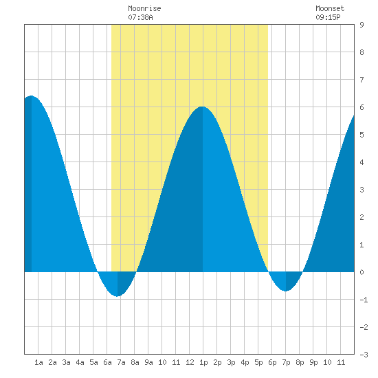Northville tide chart for Sunday, March 2, 2025