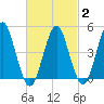 Northville tide chart for Sunday, March 2, 2025