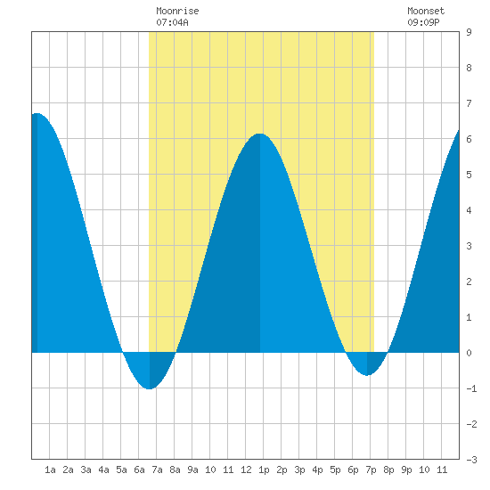 Northville tide chart for Sunday, March 30, 2025