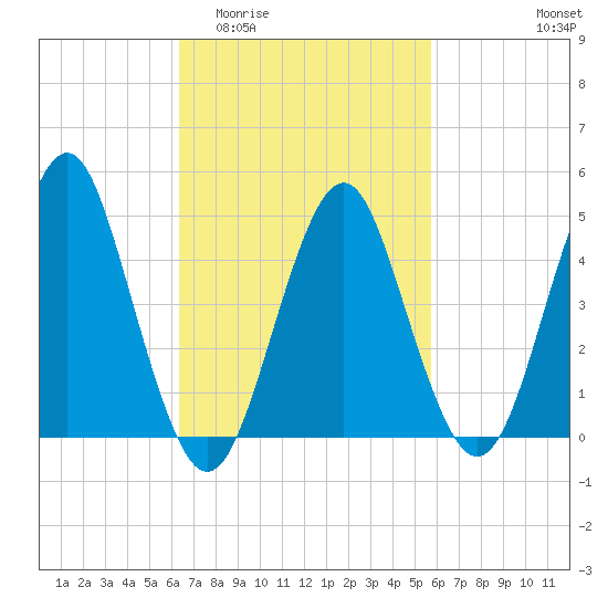Northville tide chart for Monday, March 3, 2025