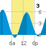 Northville tide chart for Monday, March 3, 2025