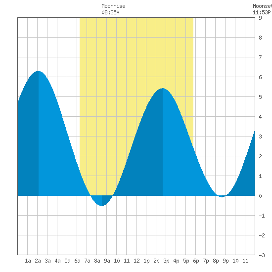 Northville tide chart for Tuesday, March 4, 2025
