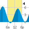 Northville tide chart for Tuesday, March 4, 2025
