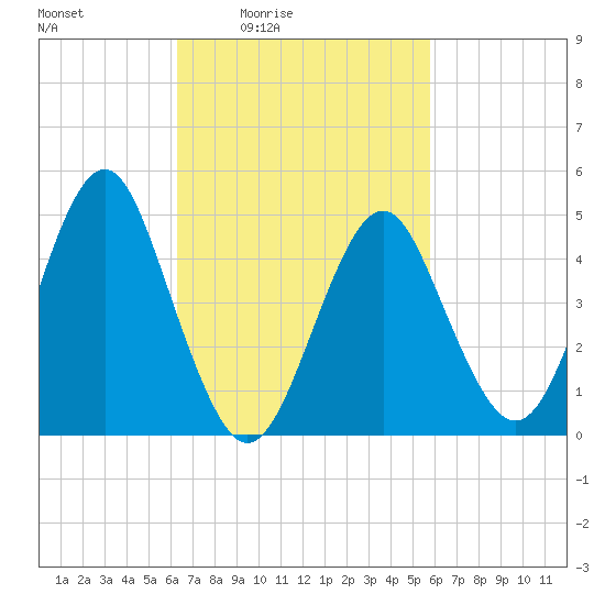 Northville tide chart for Wednesday, March 5, 2025