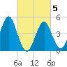 Northville tide chart for Wednesday, March 5, 2025