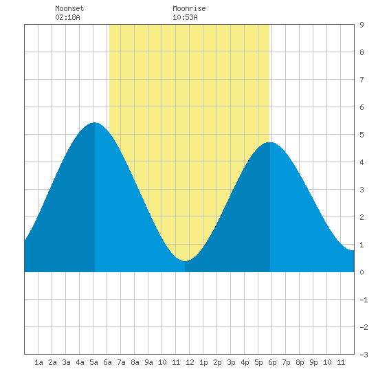 Northville tide chart for Friday, March 7, 2025
