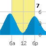 Northville tide chart for Friday, March 7, 2025