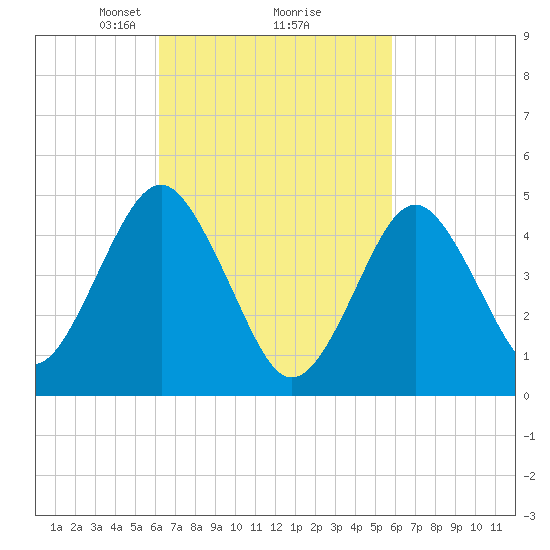 Northville tide chart for Saturday, March 8, 2025