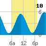 Northville tide chart for Thursday, April 10, 2025