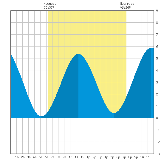 Northville tide chart for Friday, April 11, 2025