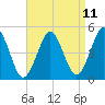 Northville tide chart for Friday, April 11, 2025