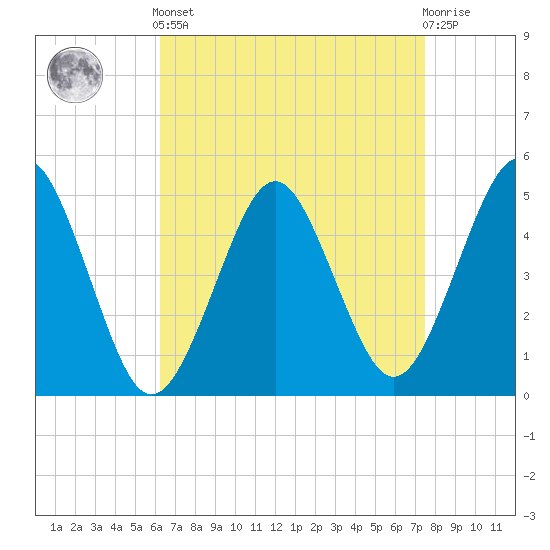 Northville tide chart for Saturday, April 12, 2025