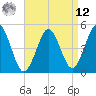Northville tide chart for Saturday, April 12, 2025