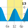 Northville tide chart for Sunday, April 13, 2025