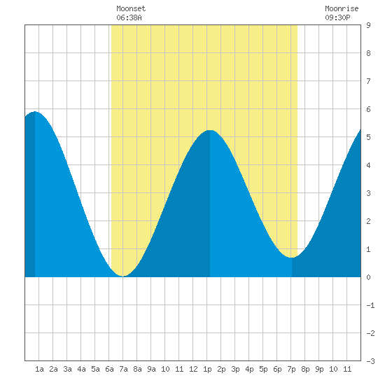 Northville tide chart for Monday, April 14, 2025