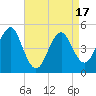 Northville tide chart for Thursday, April 17, 2025