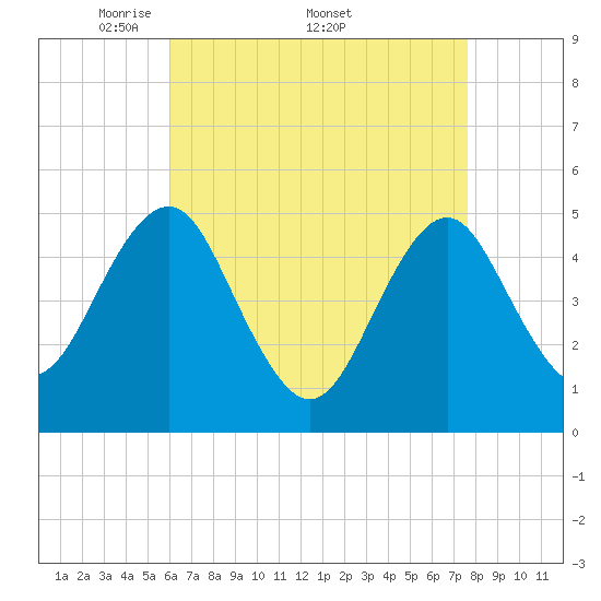 Northville tide chart for Monday, April 21, 2025