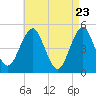 Northville tide chart for Wednesday, April 23, 2025