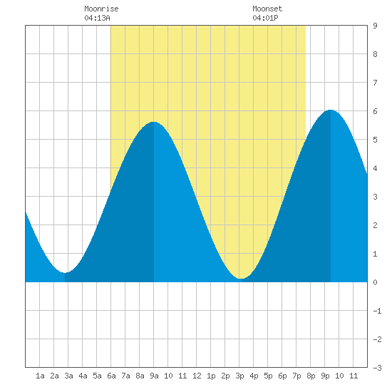 Northville tide chart for Thursday, April 24, 2025