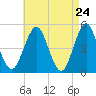 Northville tide chart for Thursday, April 24, 2025