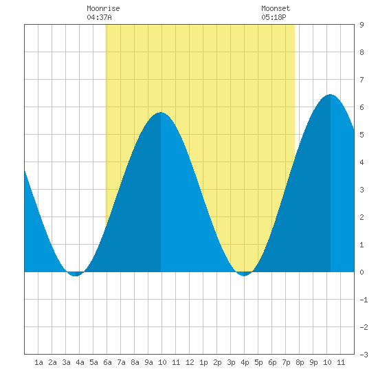 Northville tide chart for Friday, April 25, 2025
