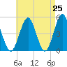 Northville tide chart for Friday, April 25, 2025