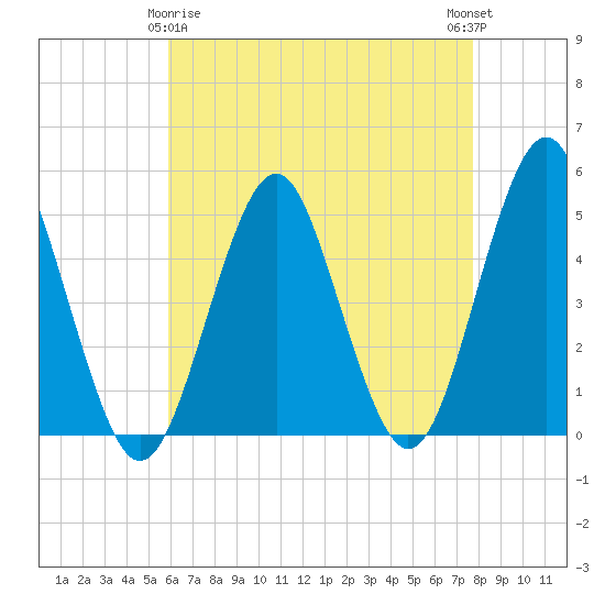 Northville tide chart for Saturday, April 26, 2025