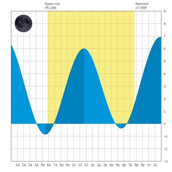 Northville tide chart for Sunday, April 27, 2025