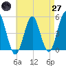 Northville tide chart for Sunday, April 27, 2025
